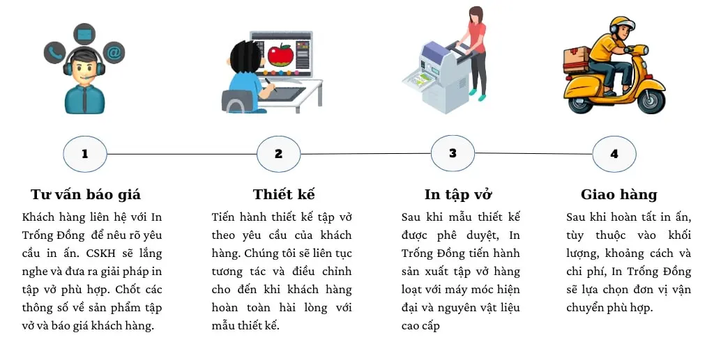 quy-trinh-san-xuat-tap-hoc-sinh-In-Trong-Dong
