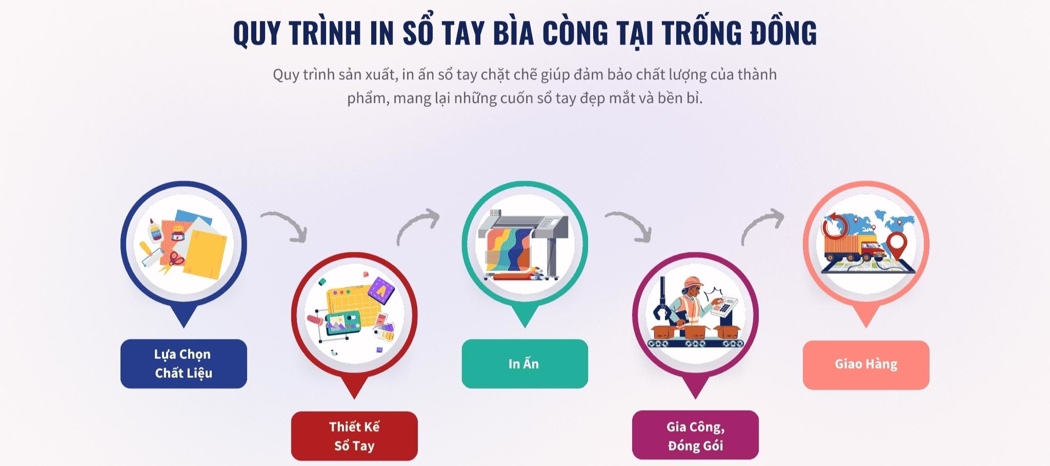 quy-trinh-in-so-tay-bia-cong-1-1.avif